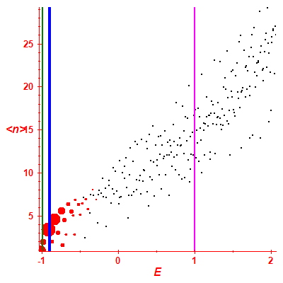 Peres lattice <N>